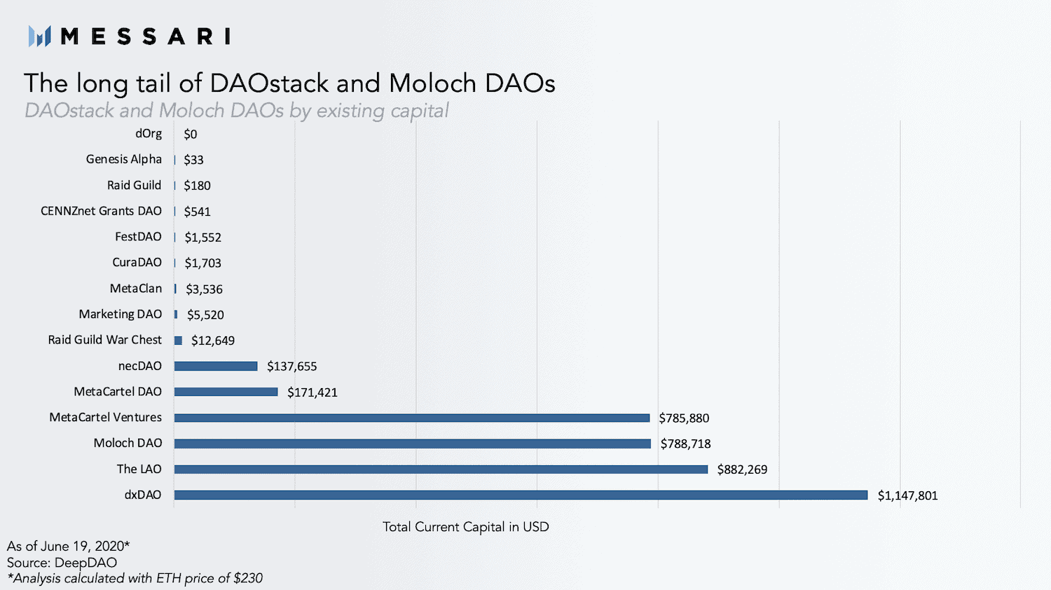 Snapshot of DAO assets. Source: Messari Crypto