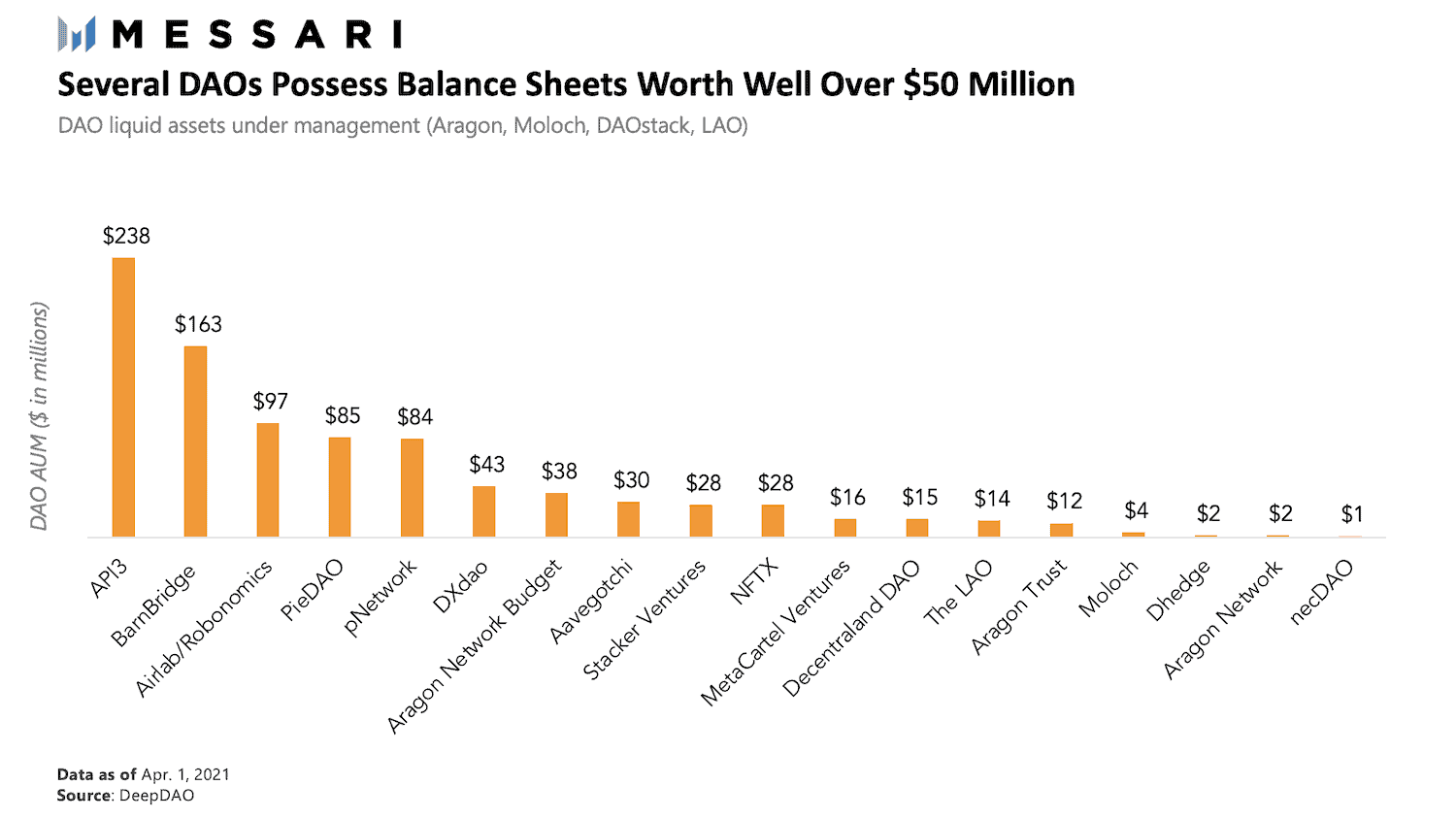 Figure 2. 2021 Snapshot of DAO assets. Source: Messari Crypto