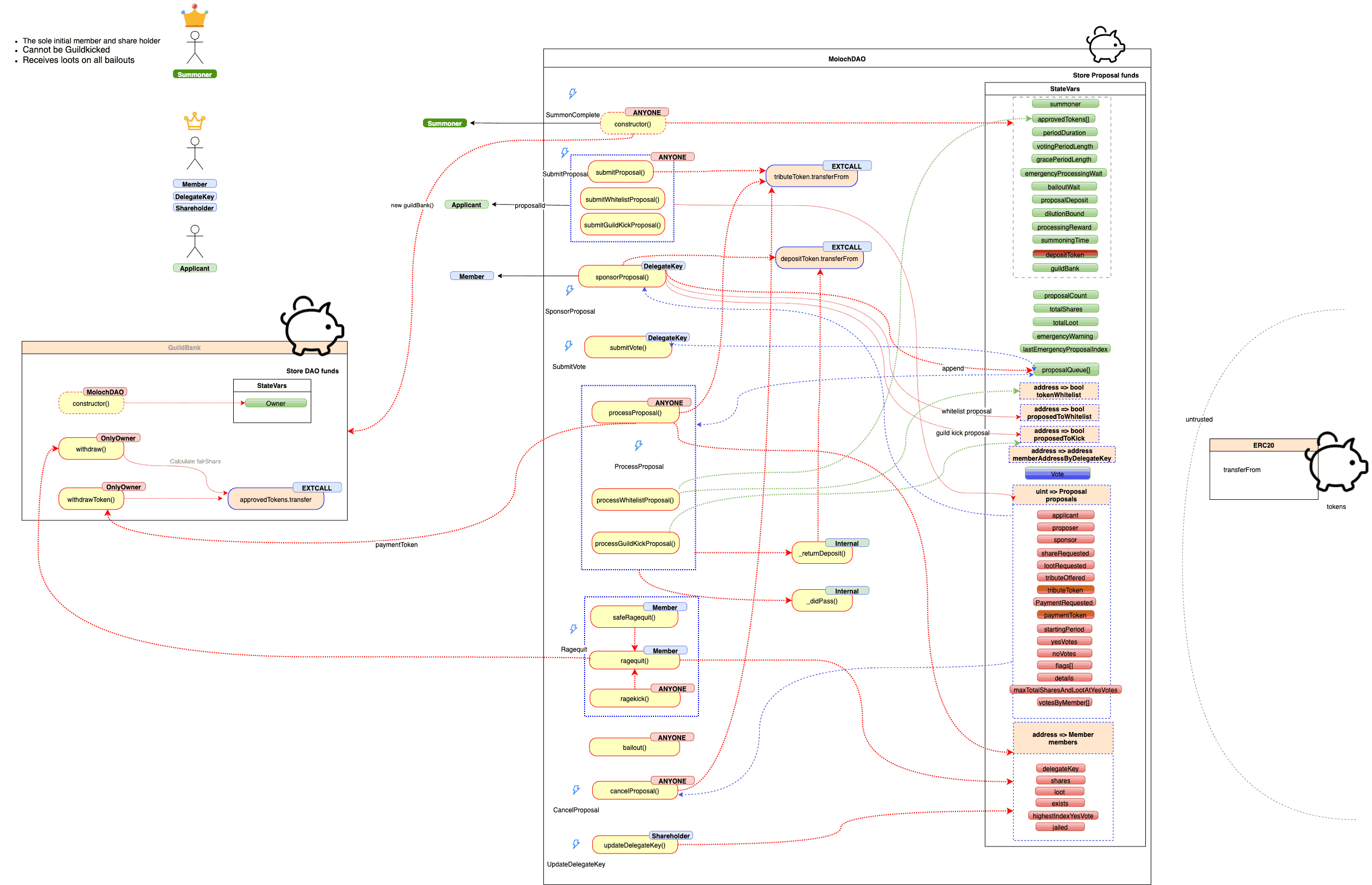 Figure 3. Generic DAO flowchart with ragequit(). Source: Consensys