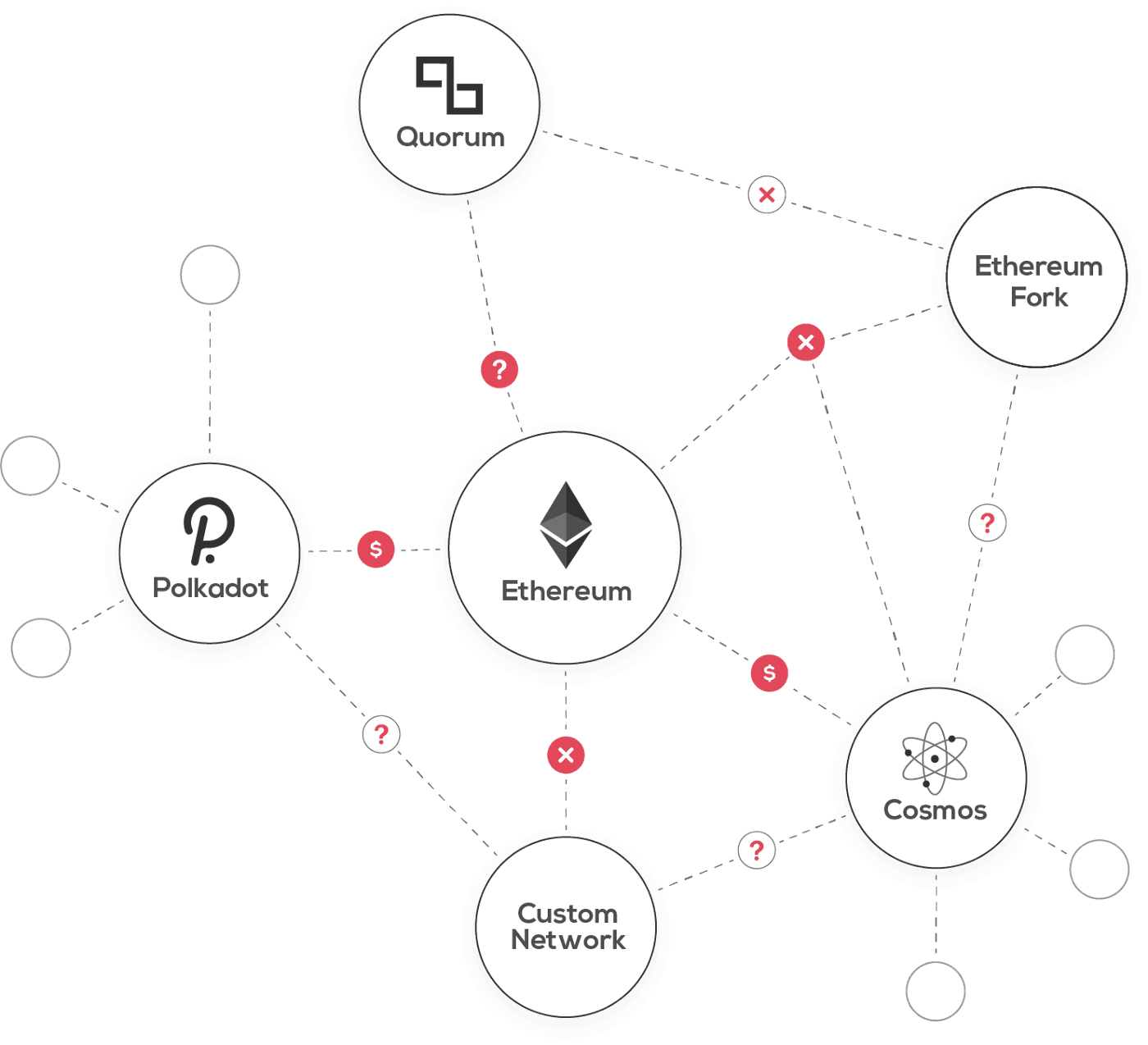 There will be lots of highways between blockchains.