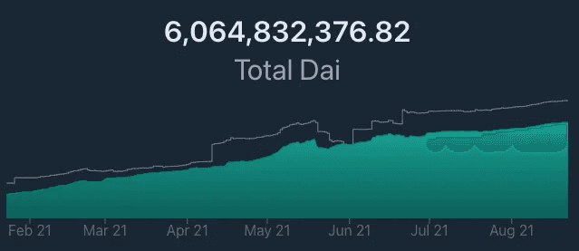 Amount of DAI in existence over time. Source: daistats.com