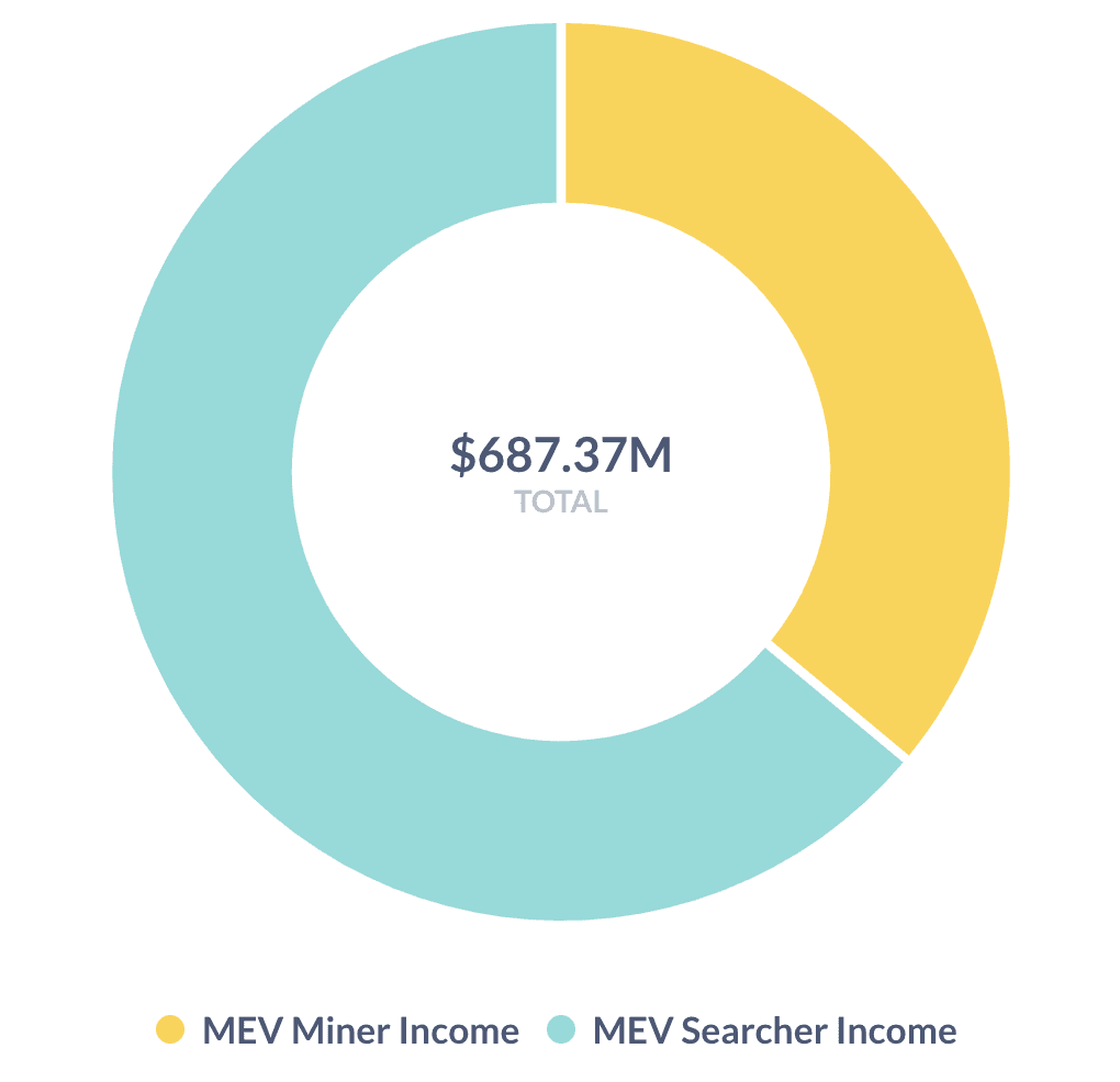 From Flashbot’s MEV Explore dashboard