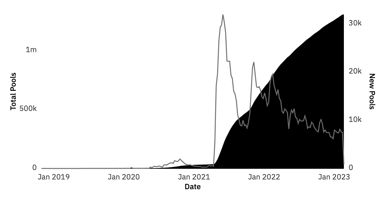 Total number of liquidity pools across multiple crypto networks