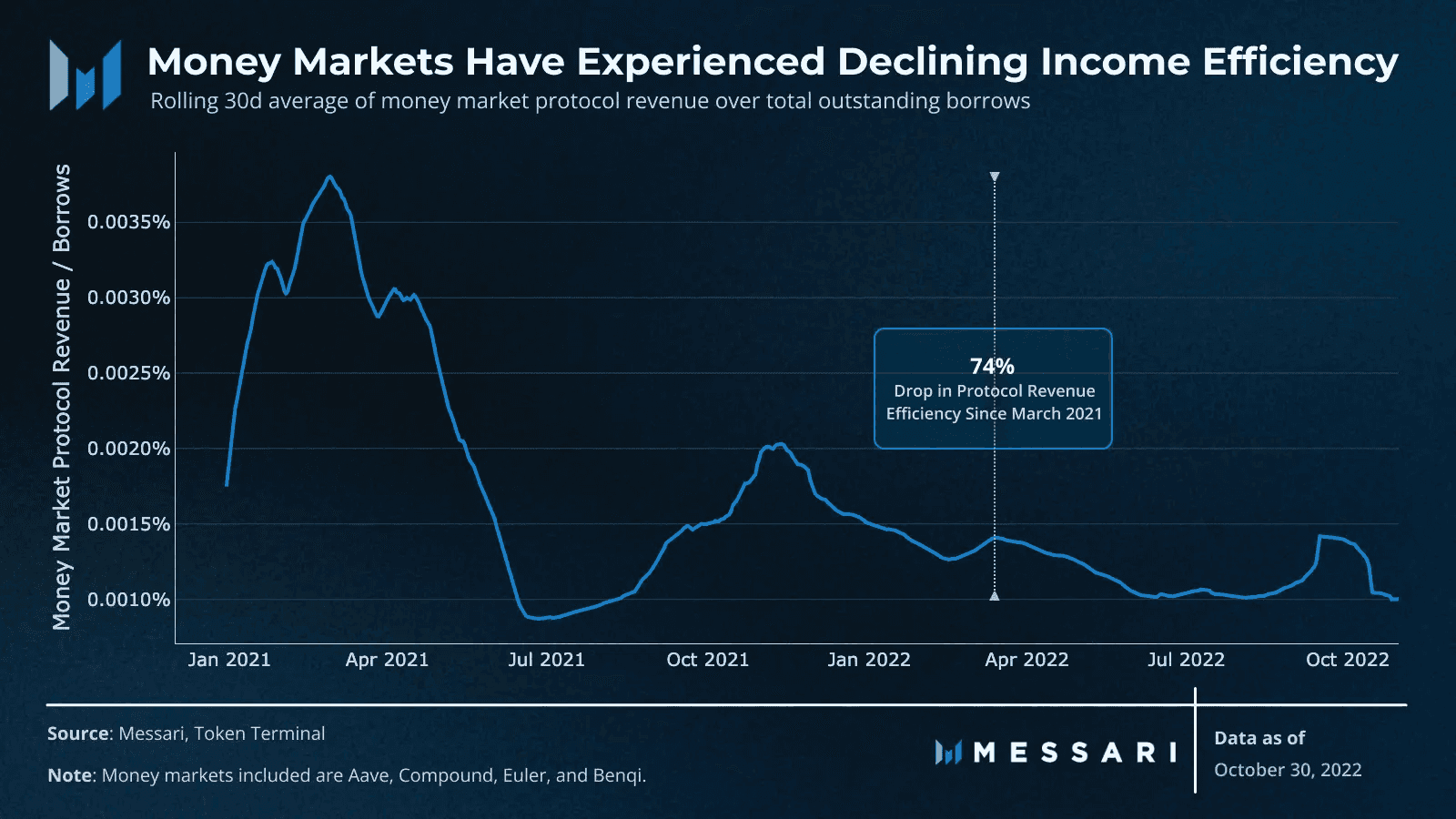 Messari graphic on compressing money market fees.