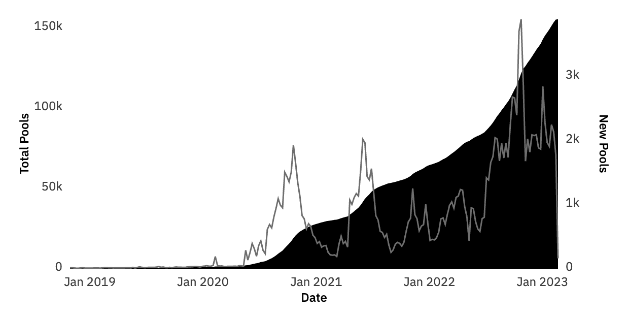 Cumulative uniswap pools created by the uniswap factory contract on Ethereum mainnet.