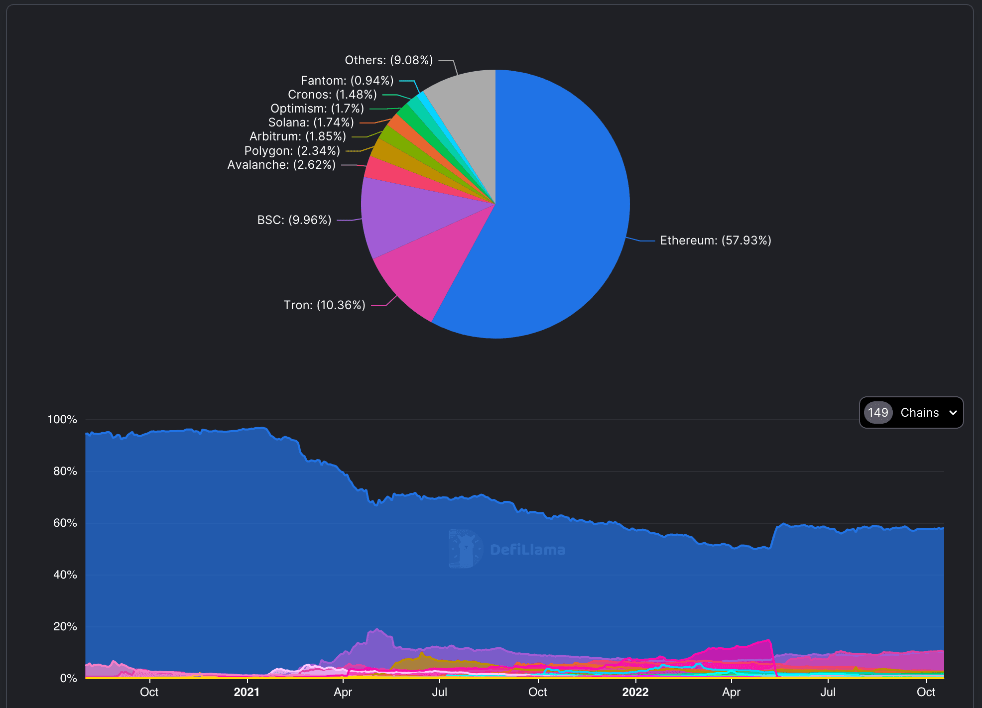 DeFiLlama Total Value Secured relative comparison across 149 chains.